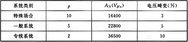 表5 460V低压系统的谐波电压畸变限值
