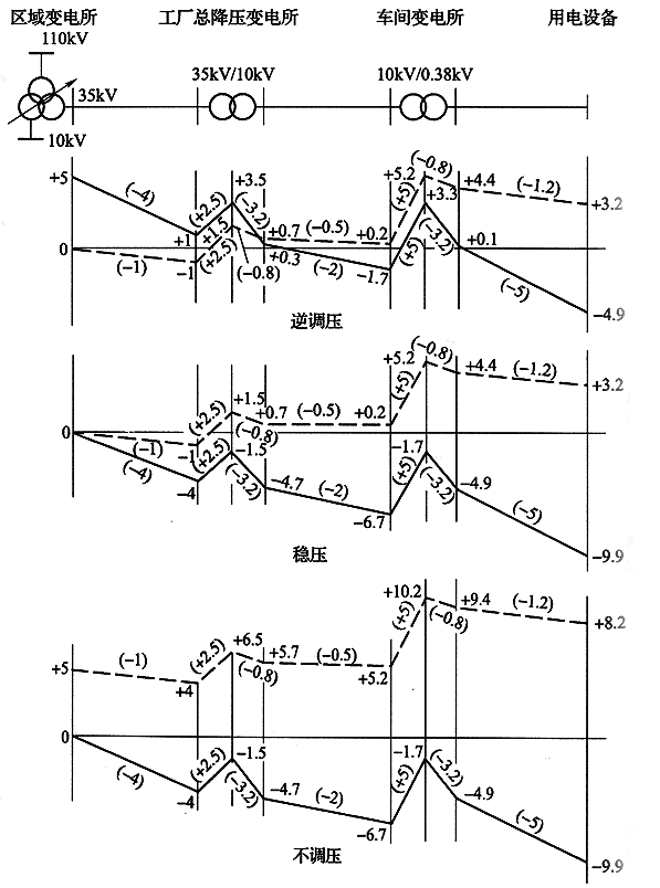 供电端按逆调压、稳压和不调压三种运行方式比较