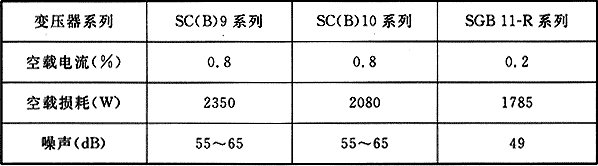 表9 1250kV·A无外壳变压器空载电流、空载损耗及噪声比较表